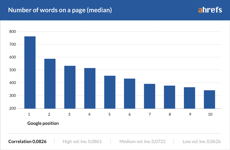 رابطه‌ی مستقیم تعداد کلمات یک پست با رنک در نتایج